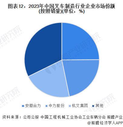 AG九游会预见2024：2024年中国叉车市场供需现状、竞争格局及发展前景分析未来市场规模将超700亿元(图12)