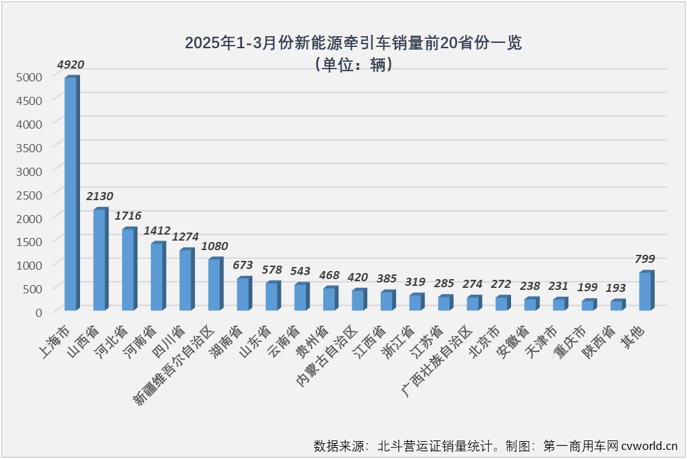 3月新能源牵引车销量7838辆同比增253%(图1)