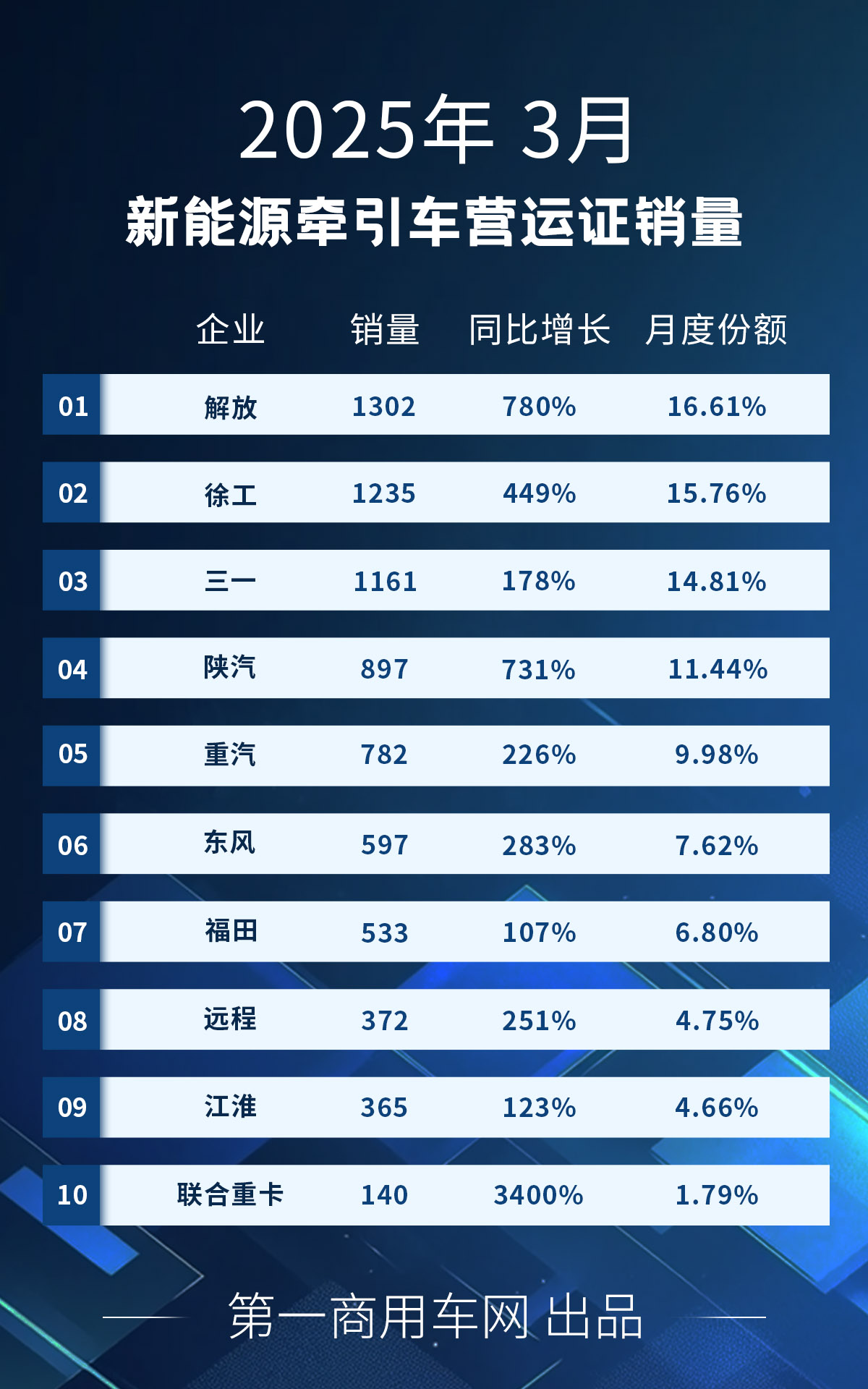 3月新能源牵引车销量7838辆同比增253%(图2)