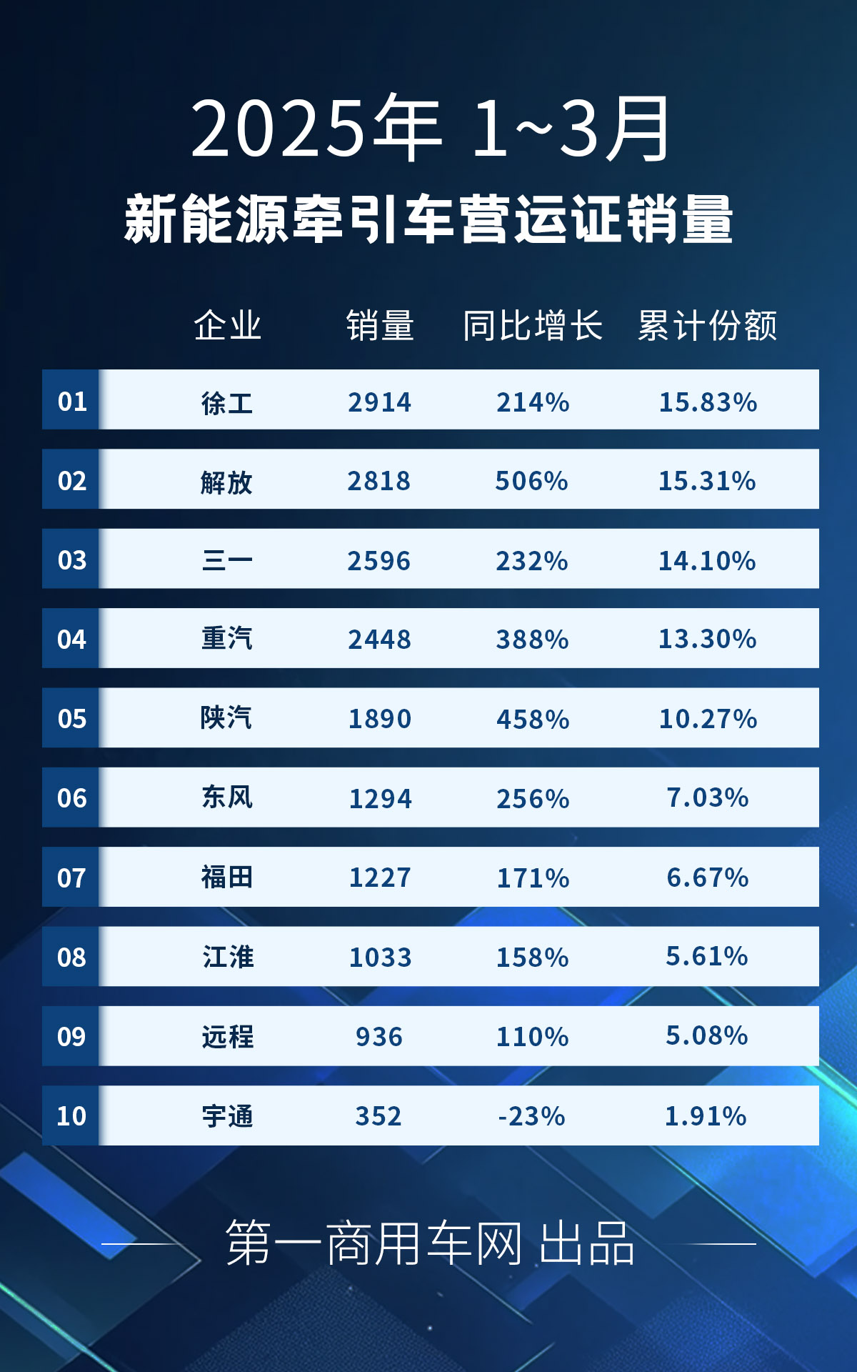 3月新能源牵引车销量7838辆同比增253%(图3)