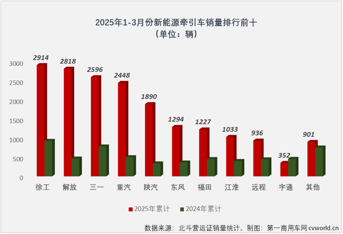 3月新能源牵引车销量7838辆同比增253%(图4)