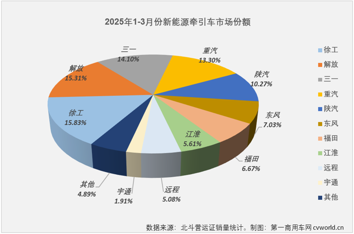 3月新能源牵引车销量7838辆同比增253%(图5)