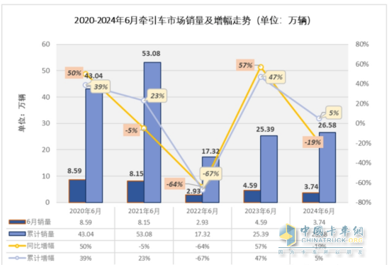 2024年上半年牵引车：销2658万辆增AG九游会5%重汽、解放争第一北汽重卡领涨(图3)