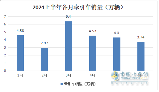 2024年上半年牵引车：销2658万辆增AG九游会5%重汽、解放争第一北汽重卡领涨(图4)