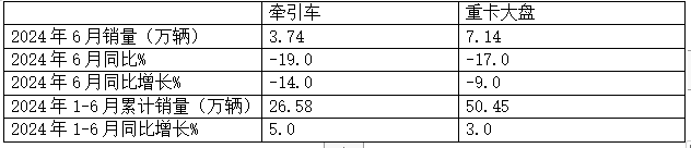 2024年上半年牵引车：销2658万辆增AG九游会5%重汽、解放争第一北汽重卡领涨(图2)