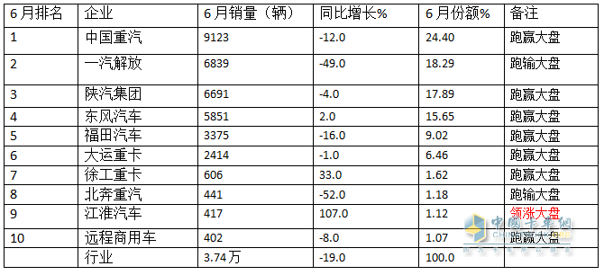 2024年上半年牵引车：销2658万辆增AG九游会5%重汽、解放争第一北汽重卡领涨(图5)