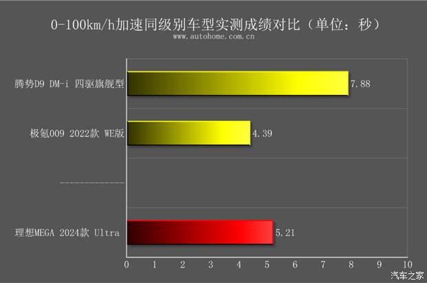 AG九游会【图】动力强续航超出预期测试理想MEGA_汽车之家(图57)