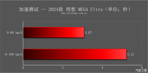 AG九游会【图】动力强续航超出预期测试理想MEGA_汽车之家(图56)
