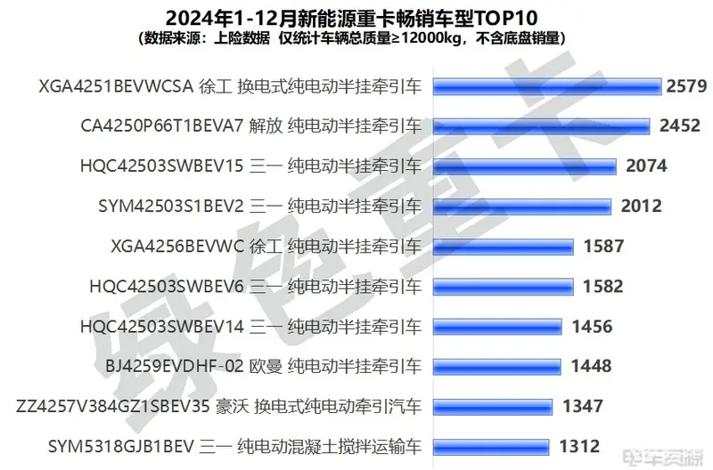2024年新能源重卡畅销车型TOP10(图1)