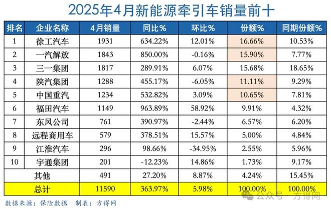 徐工拿回冠军解放疯涨850%超三一！新能源牵引车4月暴增364%丨头条(图3)