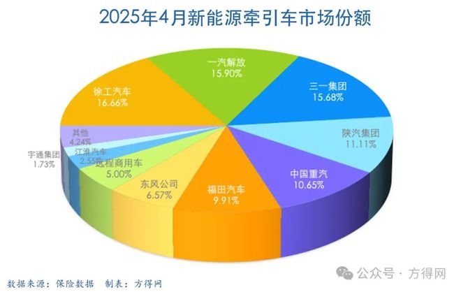 徐工拿回冠军解放疯涨850%超三一！新能源牵引车4月暴增364%丨头条(图4)