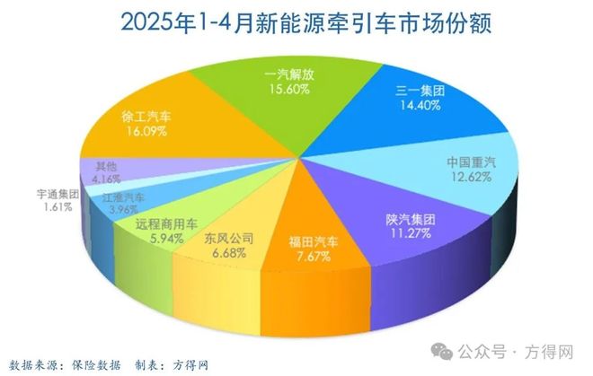 徐工拿回冠军解放疯涨850%超三一！新能源牵引车4月暴增364%丨头条(图9)