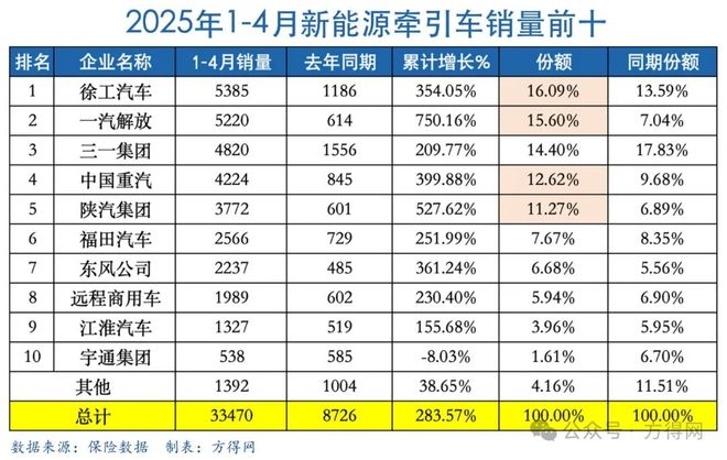 徐工拿回冠军解放疯涨850%超三一！新能源牵引车4月暴增364%丨头条(图7)