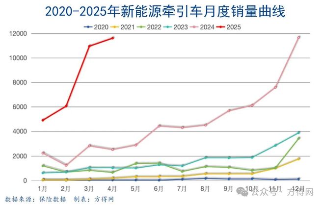 徐工拿回冠军解放疯涨850%超三一！新能源牵引车4月暴增364%丨头条(图12)