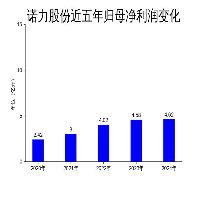 诺力股份2024年财报：营收微增023%扣非净利润下滑616%(图2)