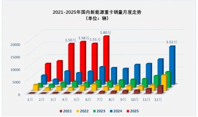 数据“六连涨”收官！新能源重卡“半年榜”：三一徐工极限争霸！解放跻身万AG九游会辆台阶！(图1)