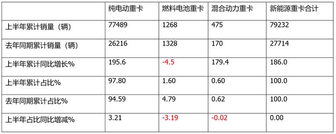 数据“六连涨”收官！新能源重卡“半年榜”：三一徐工极限争霸！解放跻身万AG九游会辆台阶！(图4)