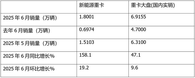 数据“六连涨”收官！新能源重卡“半年榜”：三一徐工极限争霸！解放跻身万AG九游会辆台阶！(图2)