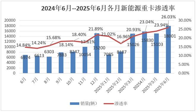 数据“六连涨”收官！新能源重卡“半年榜”：三一徐工极限争霸！解放跻身万AG九游会辆台阶！(图3)