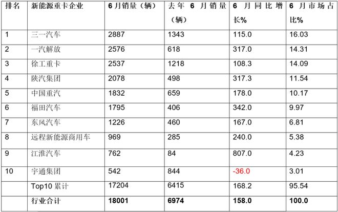 数据“六连涨”收官！新能源重卡“半年榜”：三一徐工极限争霸！解放跻身万AG九游会辆台阶！(图5)
