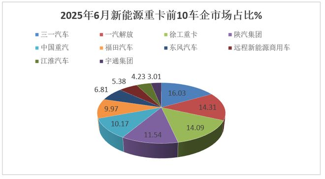 数据“六连涨”收官！新能源重卡“半年榜”：三一徐工极限争霸！解放跻身万AG九游会辆台阶！(图6)
