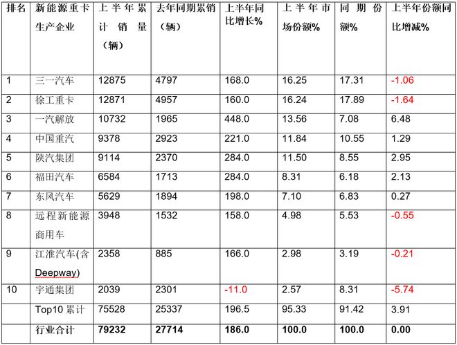 数据“六连涨”收官！新能源重卡“半年榜”：三一徐工极限争霸！解放跻身万AG九游会辆台阶！(图7)