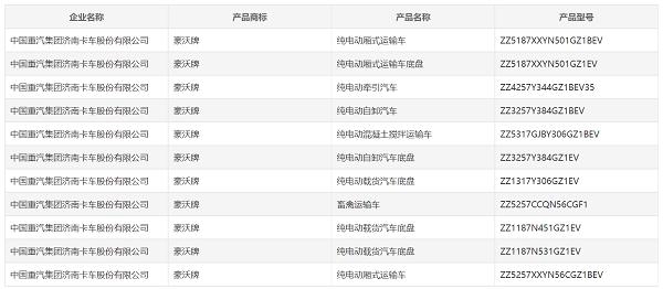 密集推出新品中国重汽新能源重卡“提速”(图2)