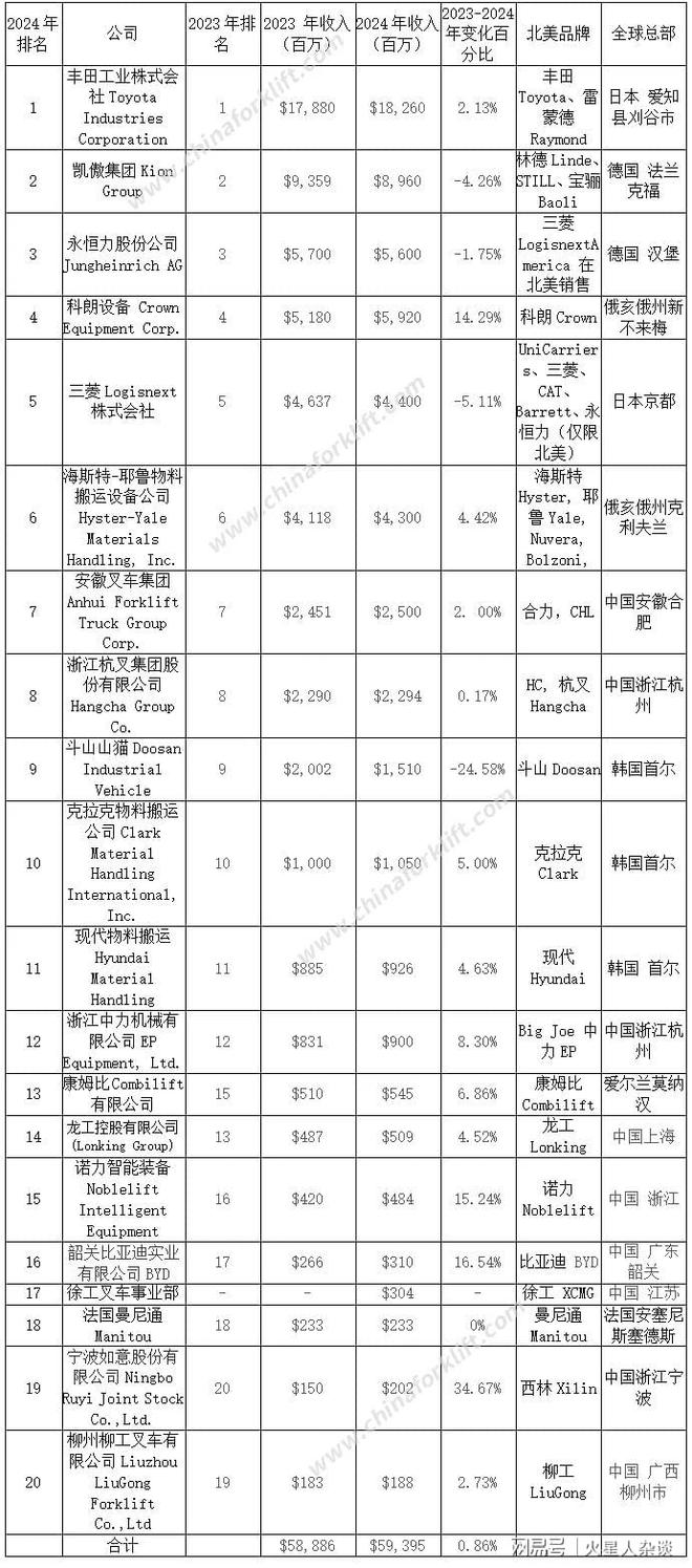 中国叉车“销量冠军”：去年卖出34万台营收180亿元居全球前十AG九游会(图4)