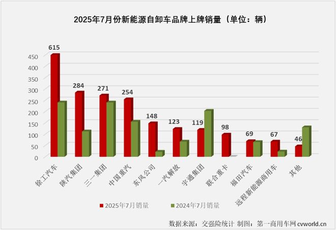 牵引车7月实销35万辆!福田逼近前二徐工三一继续翻倍涨(图8)