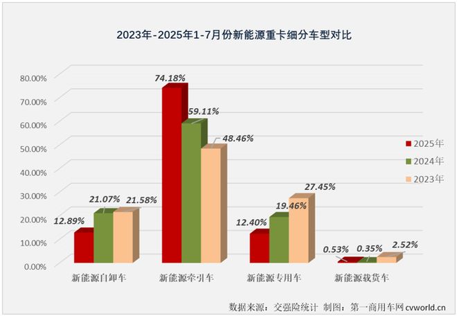 牵引车7月实销35万辆!福田逼近前二徐工三一继续翻倍涨(图2)