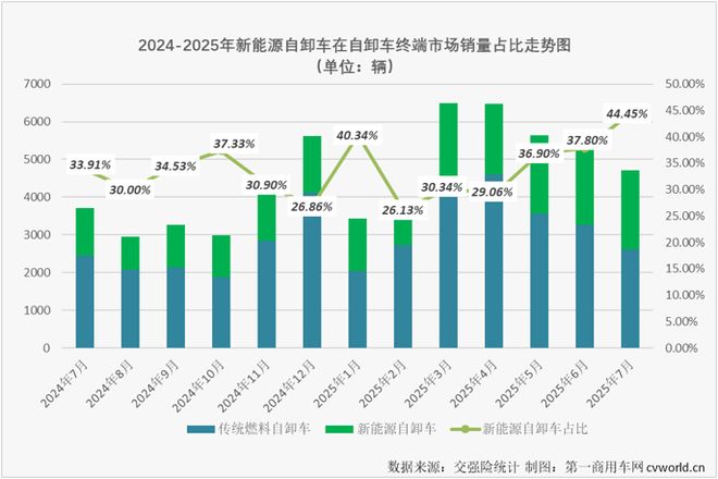 牵引车7月实销35万辆!福田逼近前二徐工三一继续翻倍涨(图4)