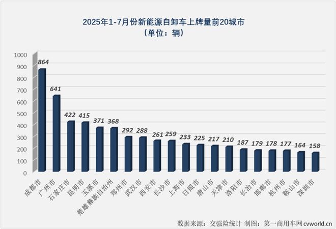 牵引车7月实销35万辆!福田逼近前二徐工三一继续翻倍涨(图6)