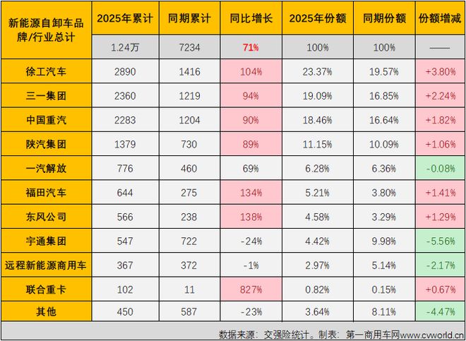 牵引车7月实销35万辆!福田逼近前二徐工三一继续翻倍涨(图10)