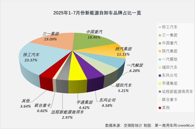 牵引车7月实销35万辆!福田逼近前二徐工三一继续翻倍涨(图11)
