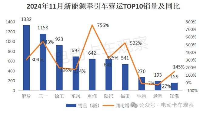 2024年11月新能源牵引车营运市场：解放夺冠(图3)