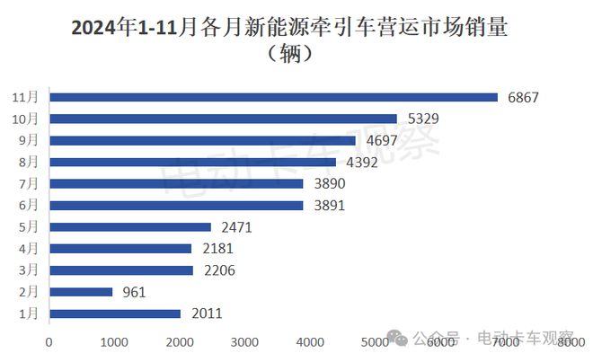 2024年11月新能源牵引车营运市场：解放夺冠(图2)