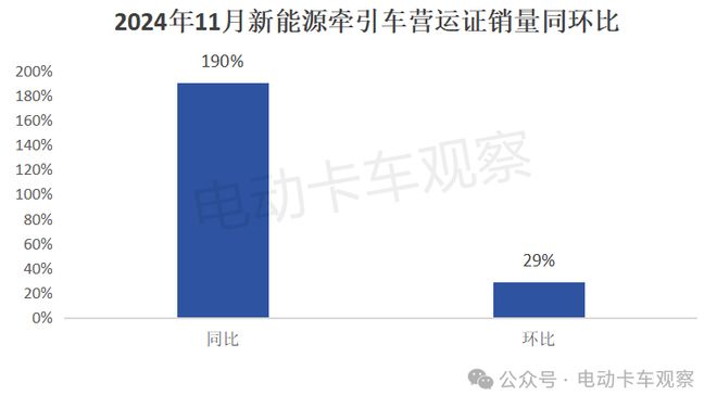 2024年11月新能源牵引车营运市场：解放夺冠(图1)