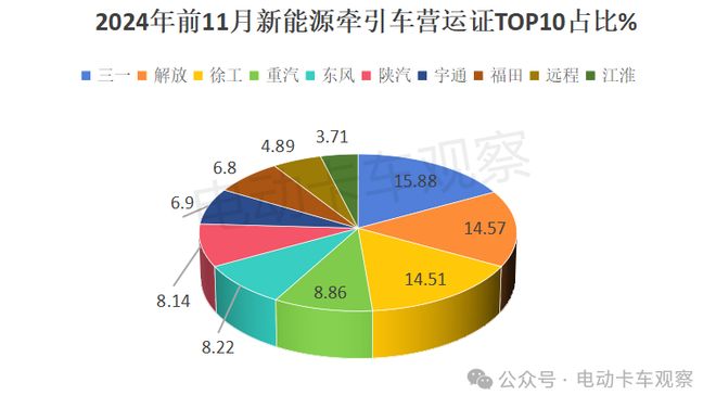 2024年11月新能源牵引车营运市场：解放夺冠(图6)