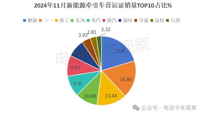 2024年11月新能源牵引车营运市场：解放夺冠(图4)