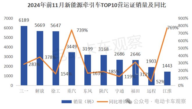 2024年11月新能源牵引车营运市场：解放夺冠(图5)