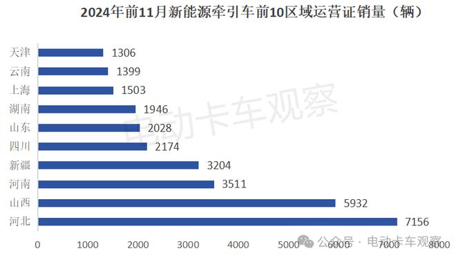 2024年11月新能源牵引车营运市场：解放夺冠(图7)