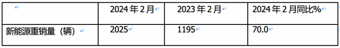 2024年2月新能源重卡:销2025辆增70%三一重汽争霸福田领涨!(图1)