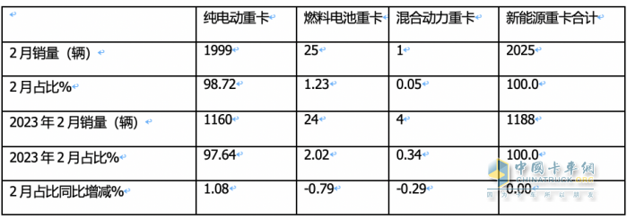 2024年2月新能源重卡:销2025辆增70%三一重汽争霸福田领涨!(图5)