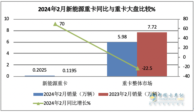 2024年2月新能源重卡:销2025辆增70%三一重汽争霸福田领涨!(图4)