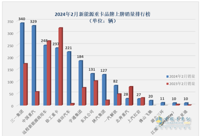 2024年2月新能源重卡:销2025辆增70%三一重汽争霸福田领涨!(图6)