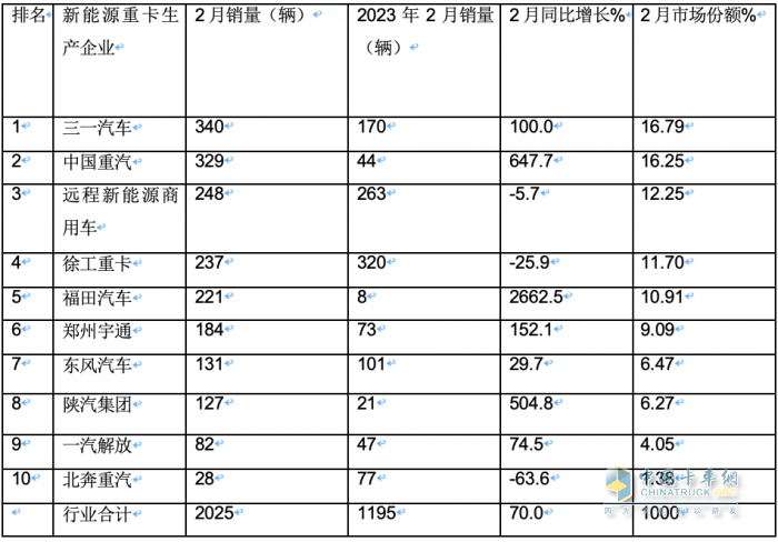 2024年2月新能源重卡:销2025辆增70%三一重汽争霸福田领涨!(图7)