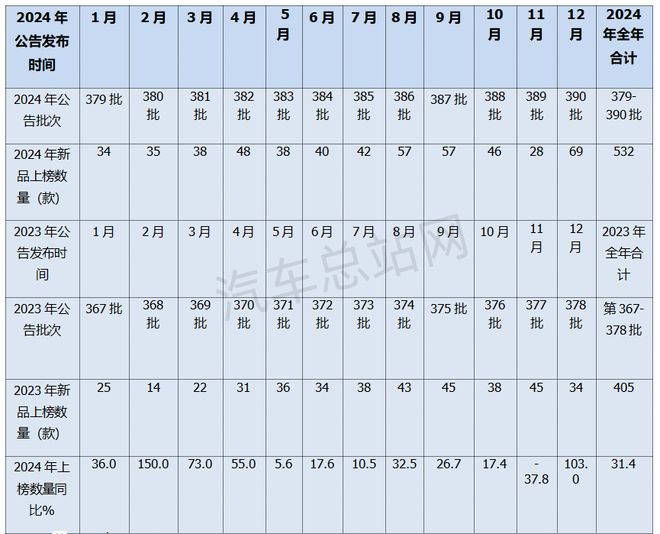 盘点2024工信部公告简析牵引车市场2025走向AG九游会(图1)