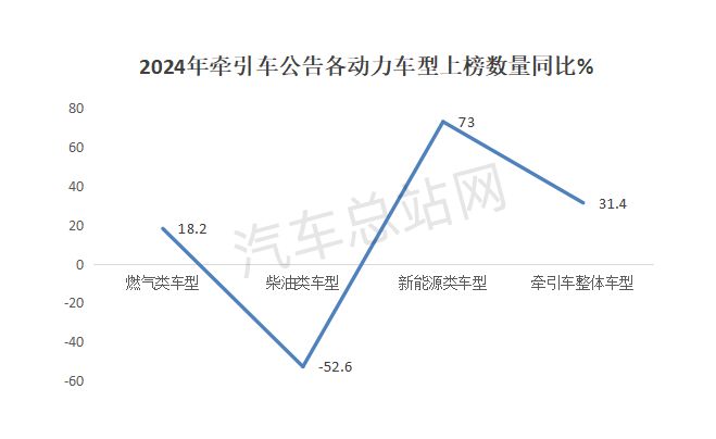 盘点2024工信部公告简析牵引车市场2025走向AG九游会(图5)