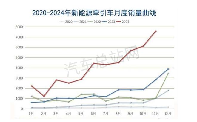 盘点2024工信部公告简析牵引车市场2025走向AG九游会(图6)
