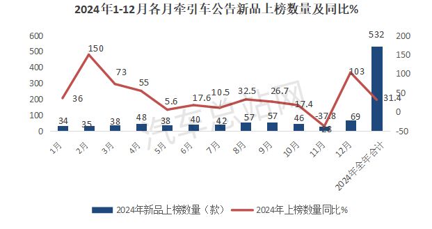盘点2024工信部公告简析牵引车市场2025走向AG九游会(图2)